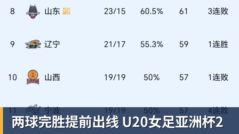 篮球下注两球完胜提前出线 U20女足亚洲杯2