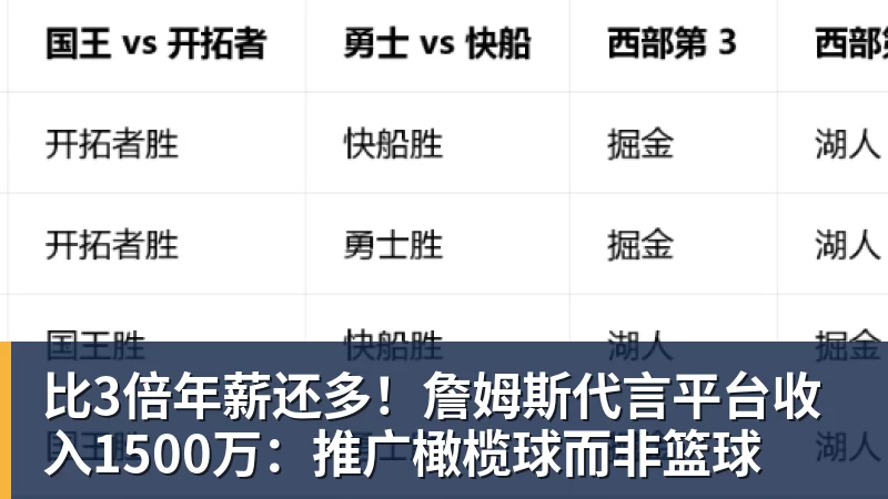 比3倍年薪还多！詹姆斯代言平台收入1500万：推广橄榄球而非篮球