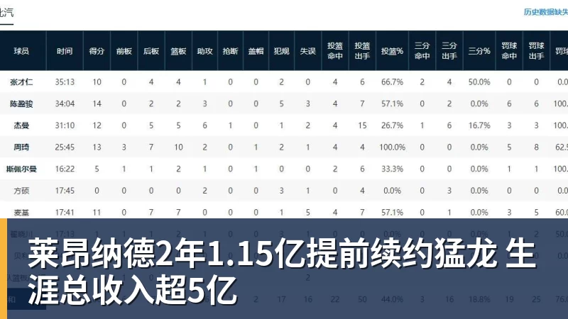 莱昂纳德2年1.15亿提前续约猛龙 生涯总收入超5亿